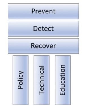 prevent-detect-recover